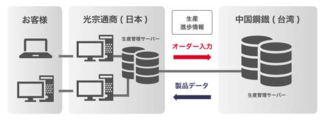 光宗通商|光宗通商株式会社の会社情報と与信管理 